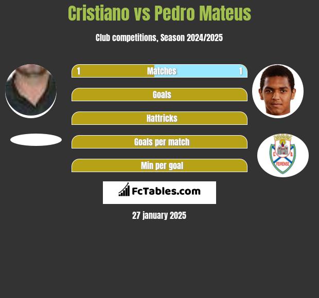 Cristiano vs Pedro Mateus h2h player stats