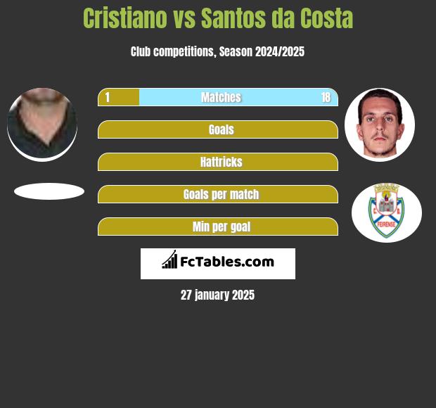 Cristiano vs Santos da Costa h2h player stats