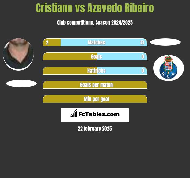 Cristiano vs Azevedo Ribeiro h2h player stats