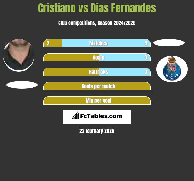 Cristiano vs Dias Fernandes h2h player stats