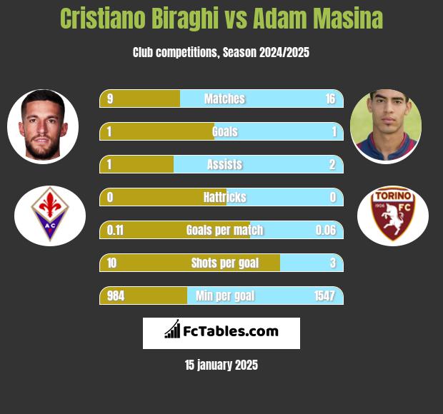 Cristiano Biraghi vs Adam Masina h2h player stats