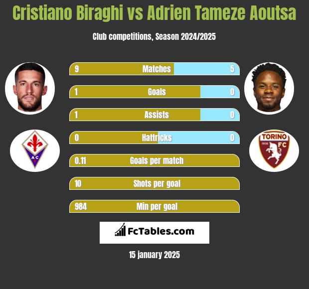 Cristiano Biraghi vs Adrien Tameze Aoutsa h2h player stats