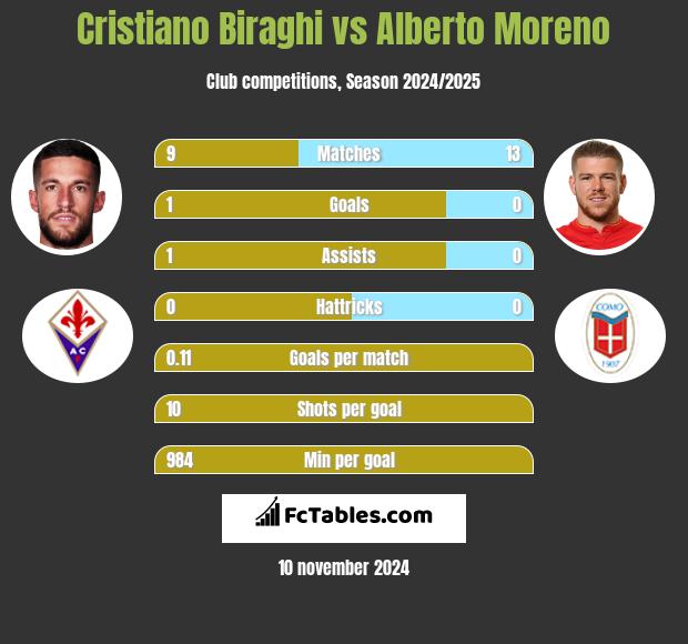 Cristiano Biraghi vs Alberto Moreno h2h player stats