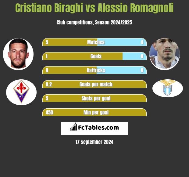 Cristiano Biraghi vs Alessio Romagnoli h2h player stats