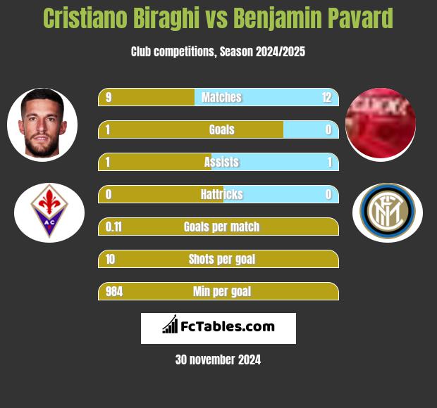 Cristiano Biraghi vs Benjamin Pavard h2h player stats