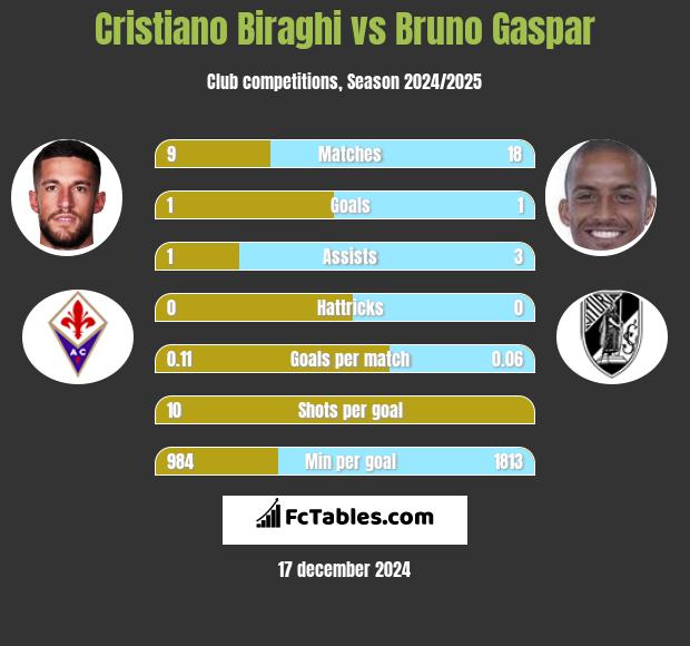 Cristiano Biraghi vs Bruno Gaspar h2h player stats