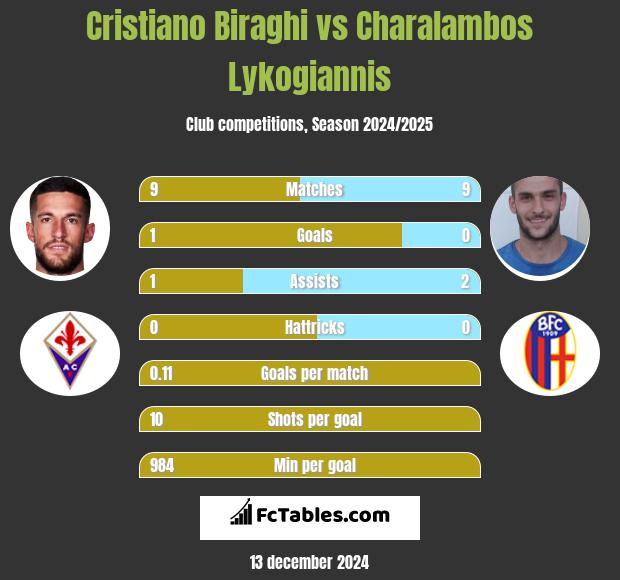 Cristiano Biraghi vs Charalambos Lykogiannis h2h player stats