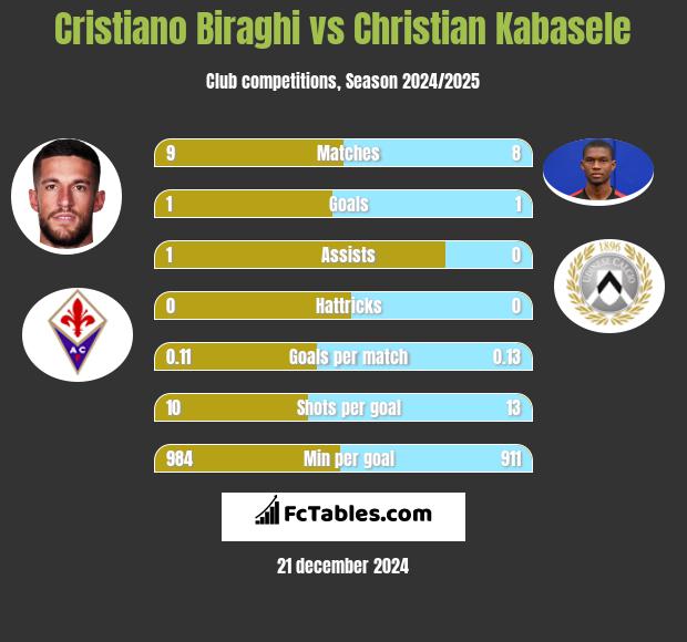 Cristiano Biraghi vs Christian Kabasele h2h player stats