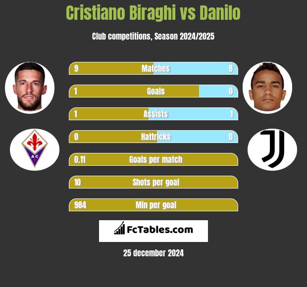 Cristiano Biraghi vs Danilo h2h player stats