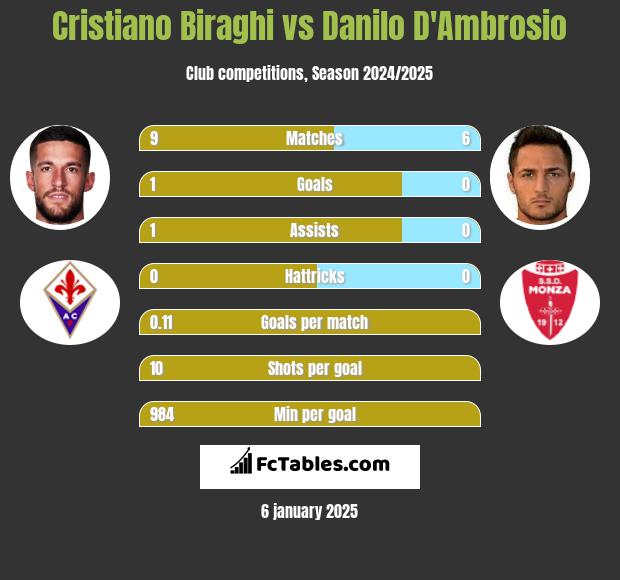 Cristiano Biraghi vs Danilo D'Ambrosio h2h player stats