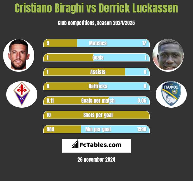 Cristiano Biraghi vs Derrick Luckassen h2h player stats