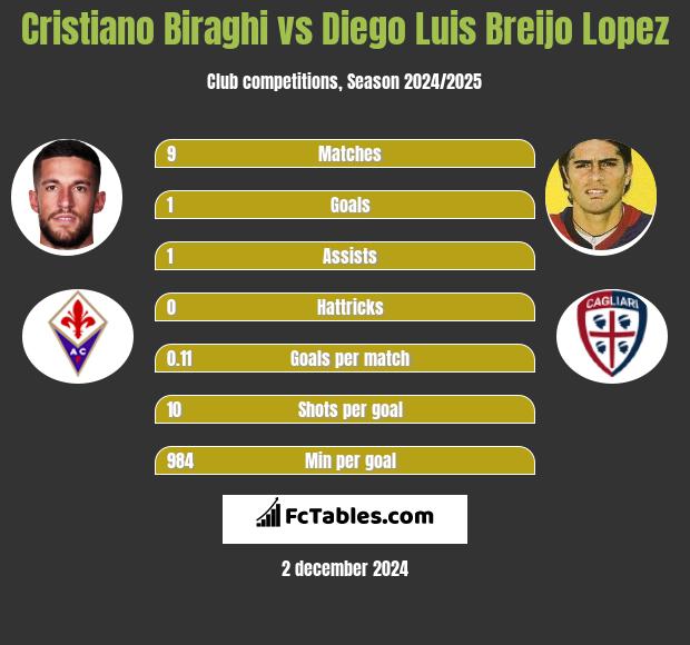 Cristiano Biraghi vs Diego Luis Breijo Lopez h2h player stats