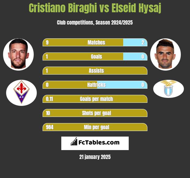 Cristiano Biraghi vs Elseid Hysaj h2h player stats