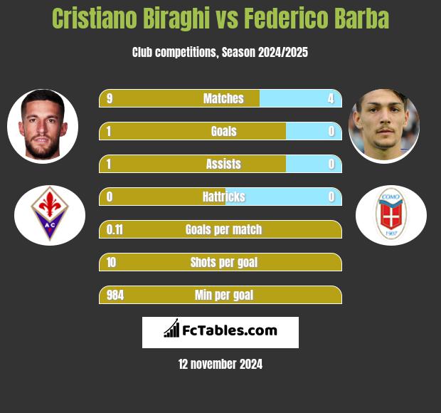 Cristiano Biraghi vs Federico Barba h2h player stats