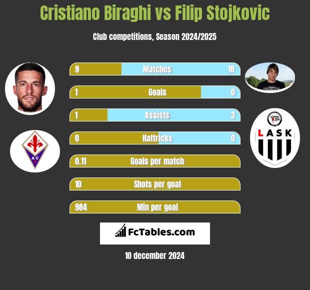 Cristiano Biraghi vs Filip Stojkovic h2h player stats