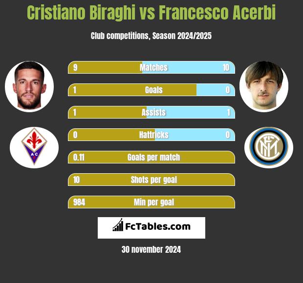 Cristiano Biraghi vs Francesco Acerbi h2h player stats