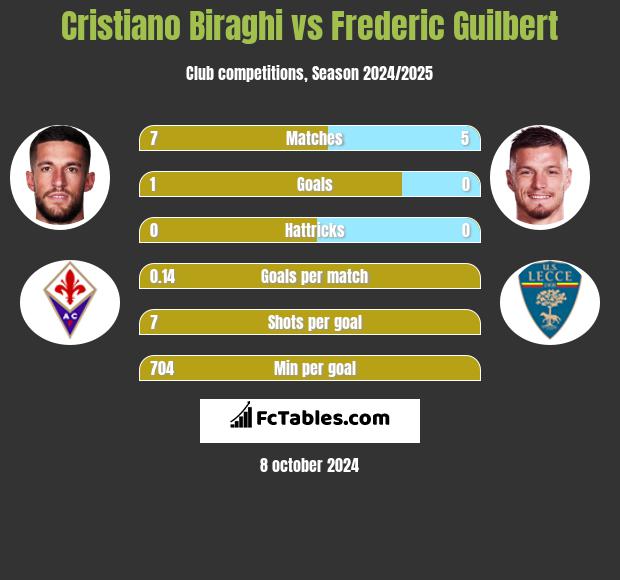 Cristiano Biraghi vs Frederic Guilbert h2h player stats