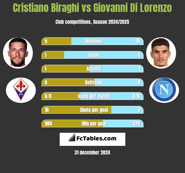 Cristiano Biraghi vs Giovanni Di Lorenzo h2h player stats