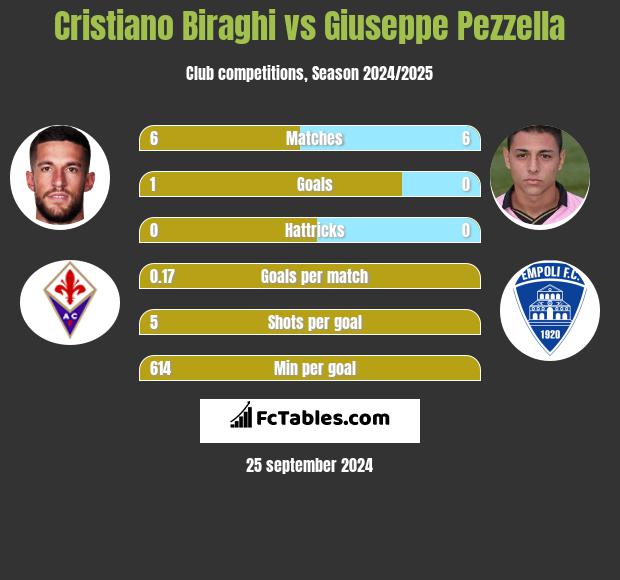 Cristiano Biraghi vs Giuseppe Pezzella h2h player stats