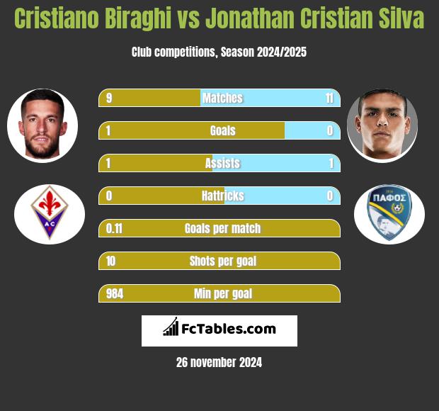 Cristiano Biraghi vs Jonathan Cristian Silva h2h player stats