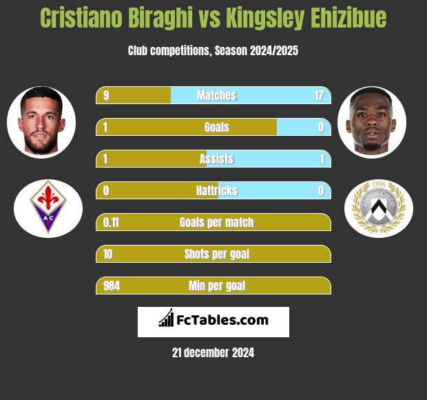 Cristiano Biraghi vs Kingsley Ehizibue h2h player stats