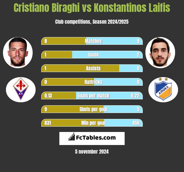 Cristiano Biraghi vs Konstantinos Laifis h2h player stats