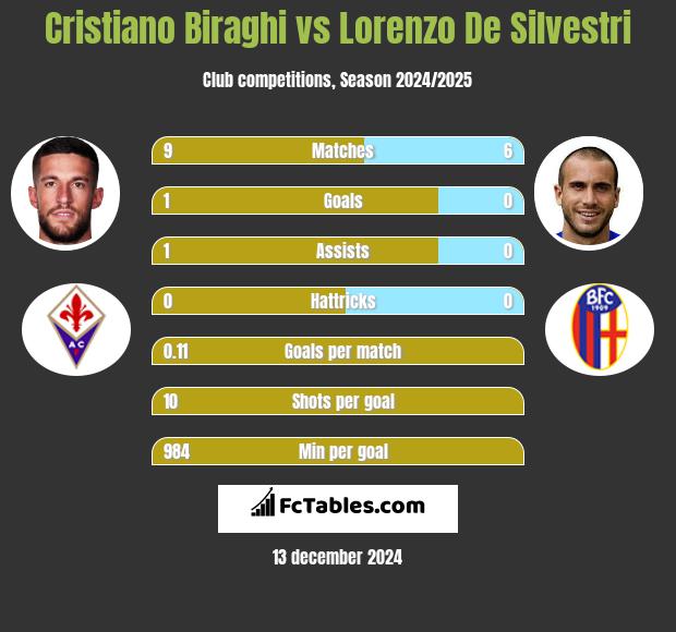 Cristiano Biraghi vs Lorenzo De Silvestri h2h player stats