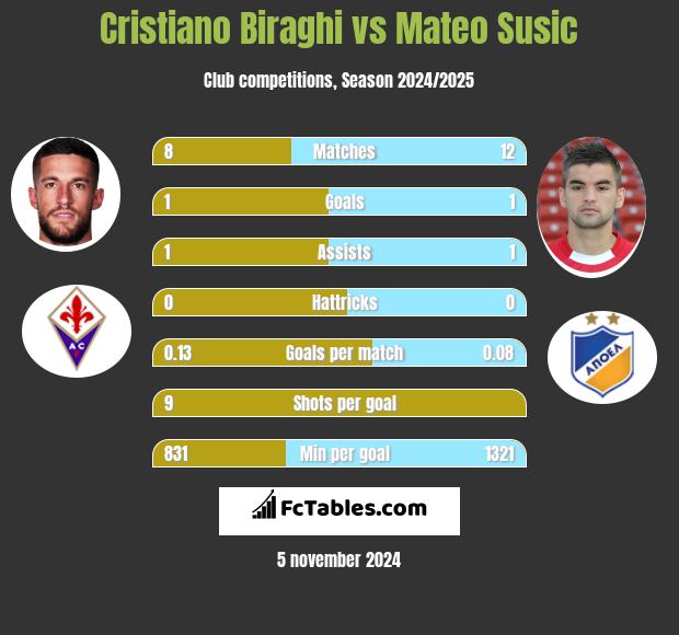 Cristiano Biraghi vs Mateo Susic h2h player stats