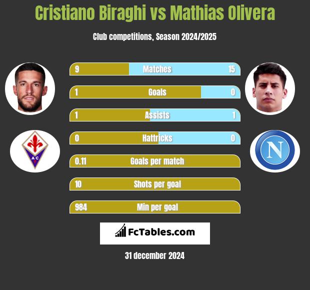 Cristiano Biraghi vs Mathias Olivera h2h player stats