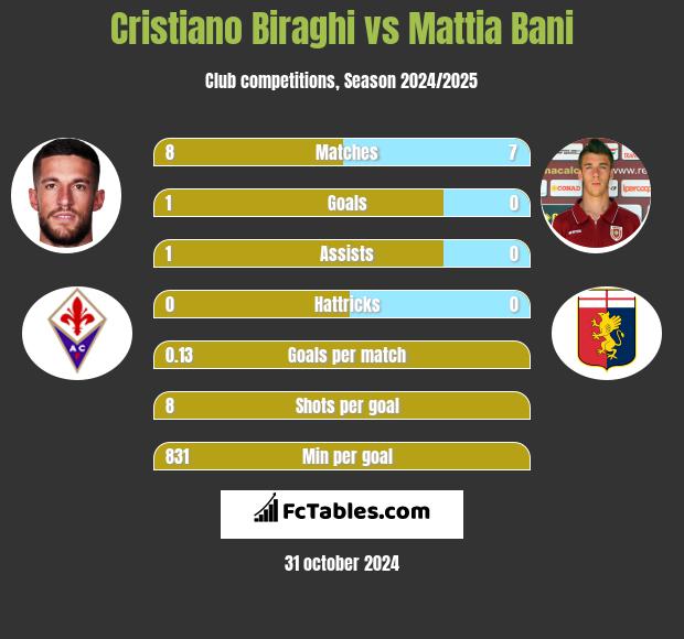 Cristiano Biraghi vs Mattia Bani h2h player stats