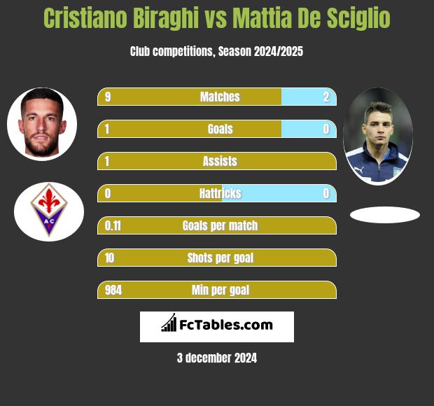 Cristiano Biraghi vs Mattia De Sciglio h2h player stats