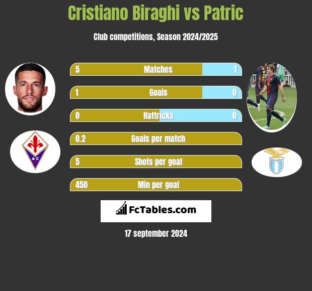 Cristiano Biraghi vs Patric h2h player stats