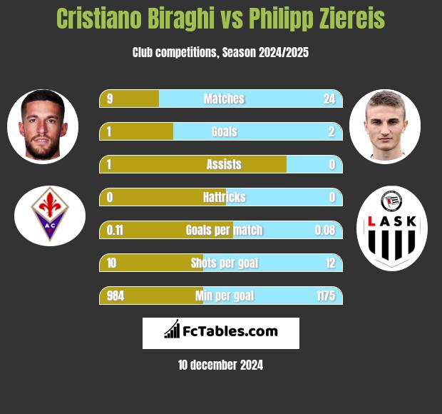 Cristiano Biraghi vs Philipp Ziereis h2h player stats