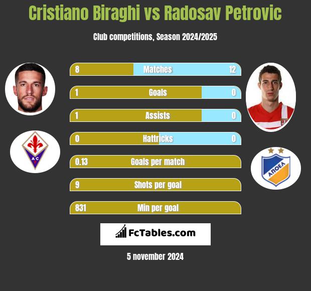 Cristiano Biraghi vs Radosav Petrovic h2h player stats