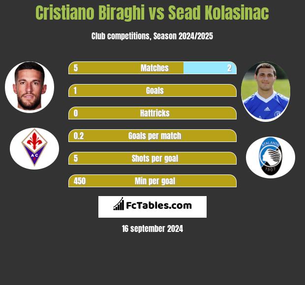 Cristiano Biraghi vs Sead Kolasinac h2h player stats