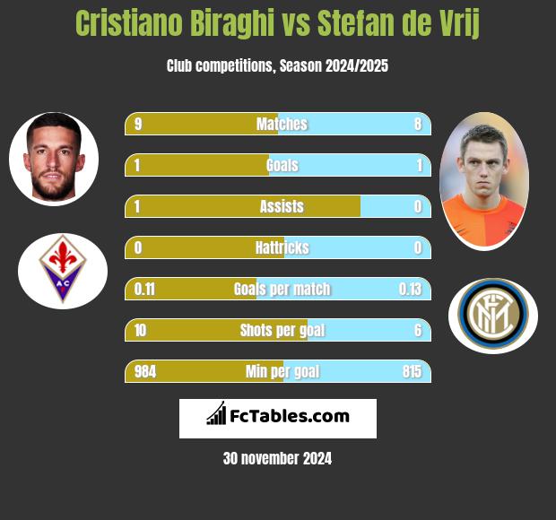 Cristiano Biraghi vs Stefan de Vrij h2h player stats