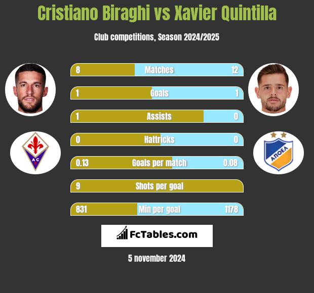 Cristiano Biraghi vs Xavier Quintilla h2h player stats