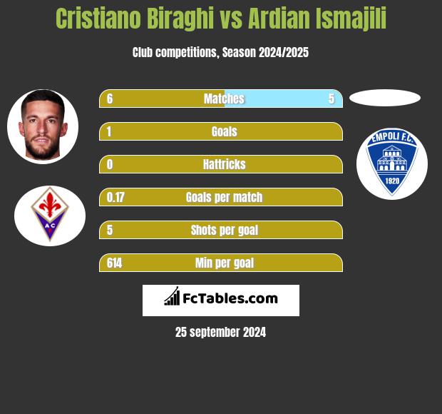 Cristiano Biraghi vs Ardian Ismajili h2h player stats