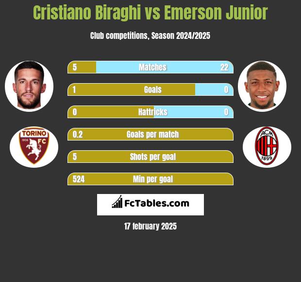 Cristiano Biraghi vs Emerson Junior h2h player stats