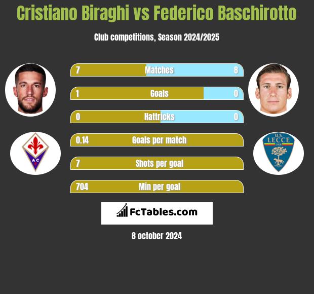 Cristiano Biraghi vs Federico Baschirotto h2h player stats