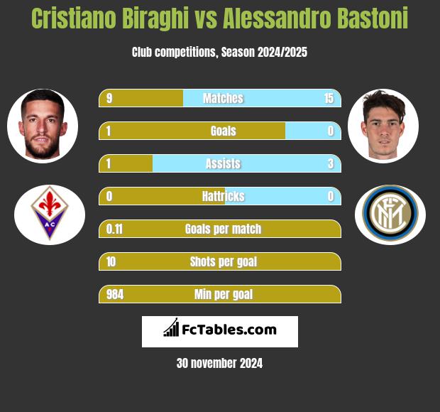 Cristiano Biraghi vs Alessandro Bastoni h2h player stats