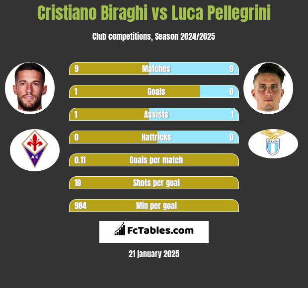 Cristiano Biraghi vs Luca Pellegrini h2h player stats