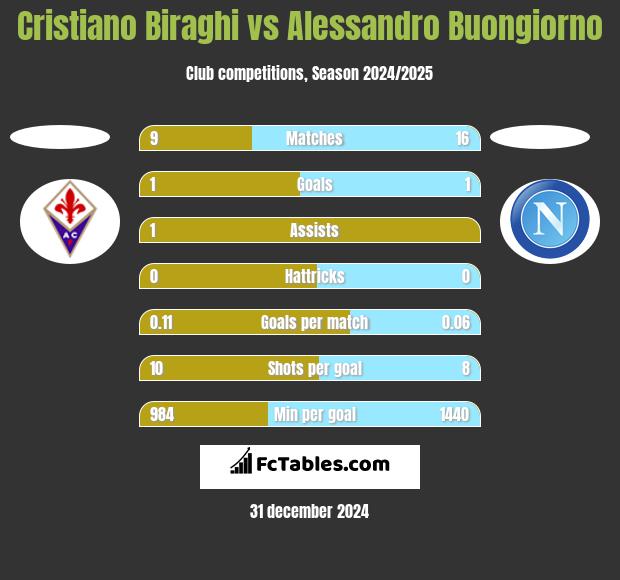 Cristiano Biraghi vs Alessandro Buongiorno h2h player stats