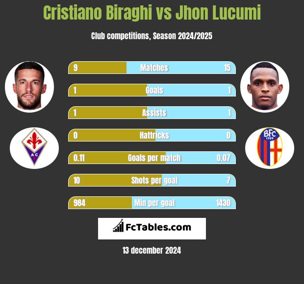 Cristiano Biraghi vs Jhon Lucumi h2h player stats