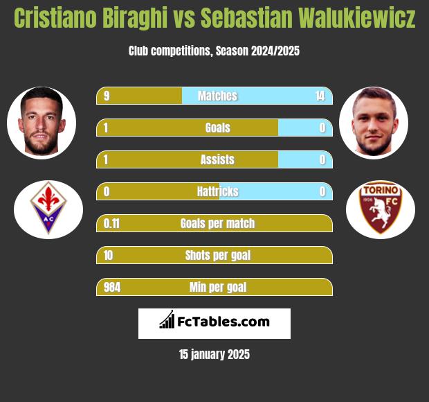 Cristiano Biraghi vs Sebastian Walukiewicz h2h player stats