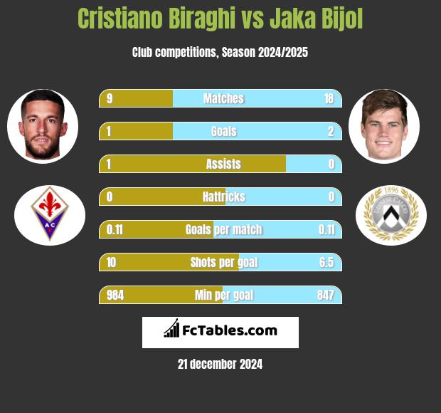 Cristiano Biraghi vs Jaka Bijol h2h player stats