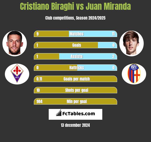 Cristiano Biraghi vs Juan Miranda h2h player stats