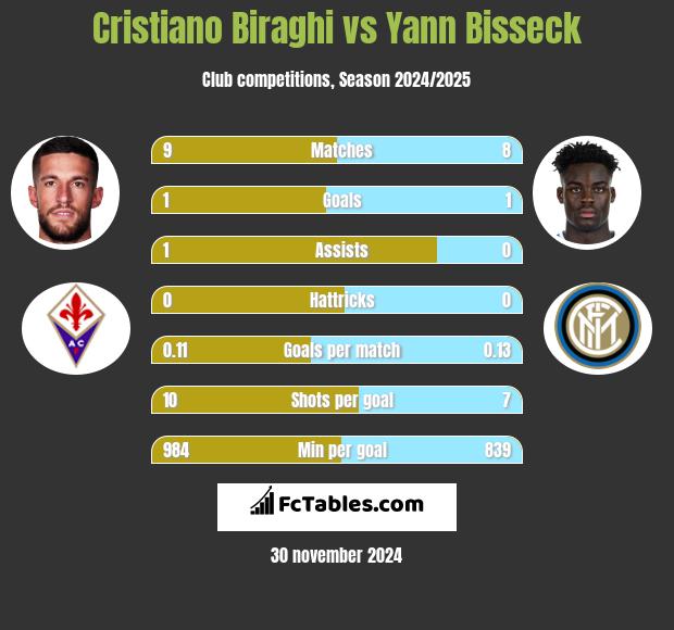 Cristiano Biraghi vs Yann Bisseck h2h player stats