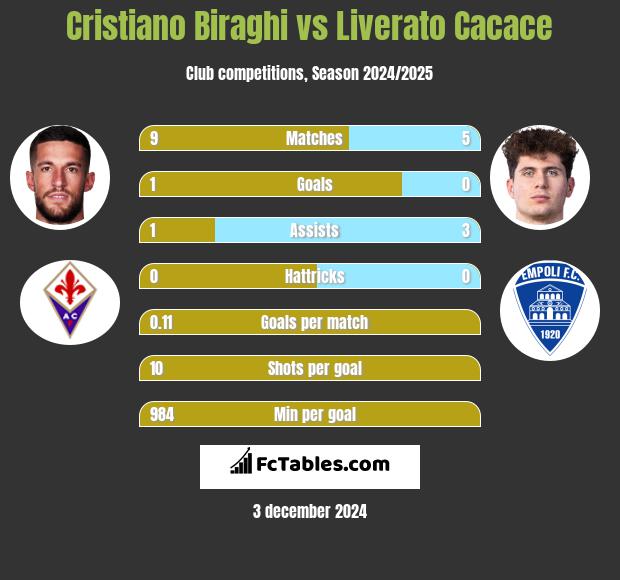 Cristiano Biraghi vs Liverato Cacace h2h player stats