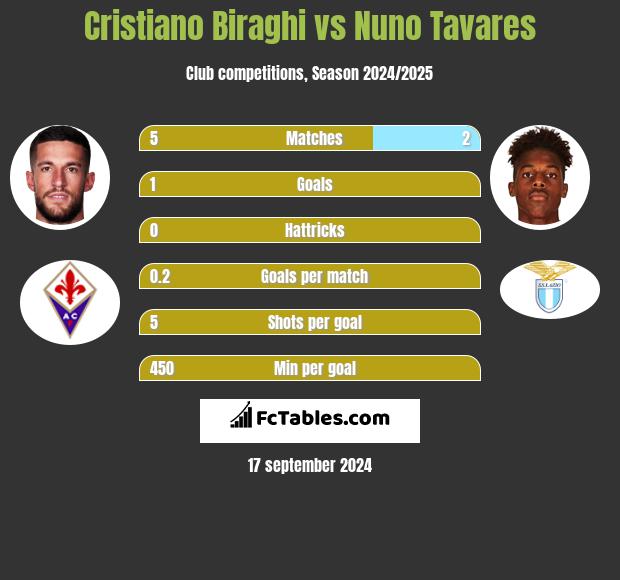 Cristiano Biraghi vs Nuno Tavares h2h player stats